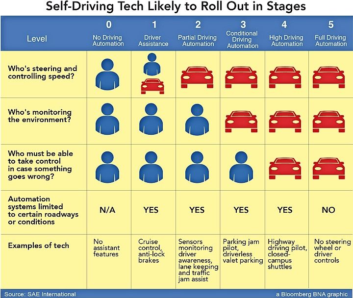 6 levels of automated driving
