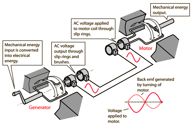 AC Motor Generator