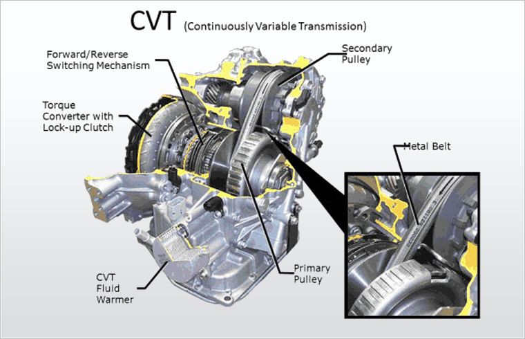 Continuous Variable Transmission explained 0