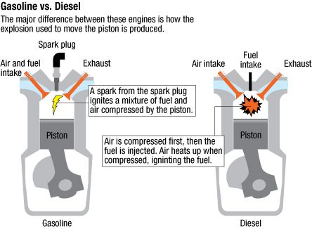 Diesel vs Gasoline Engine