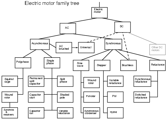 Electric Motor FamilyTree