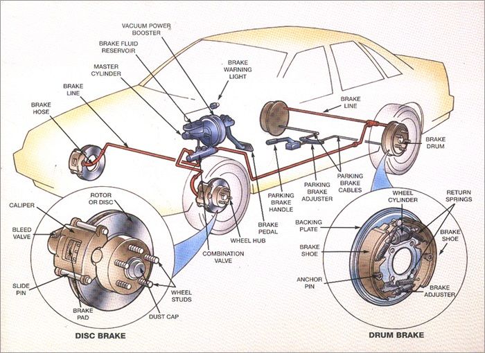Hydraulic brake Diagram