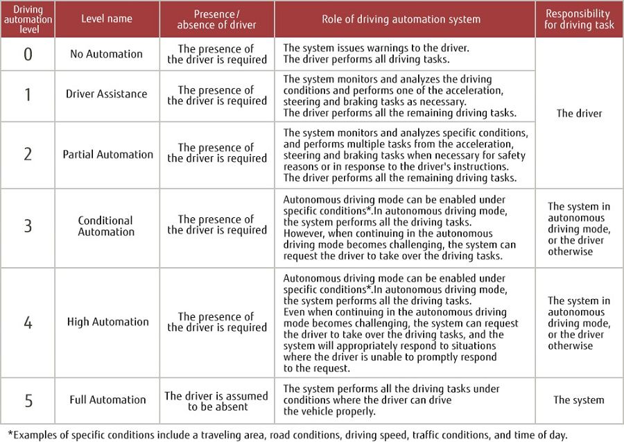 Levels of autonomy auto