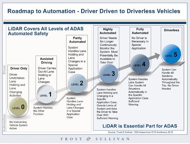 Levels of autonomy car