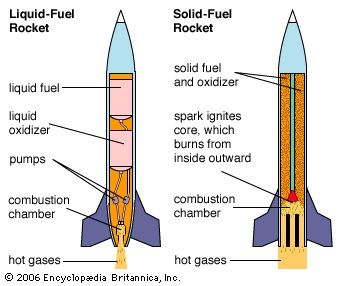 Liquid vs Solid fuel