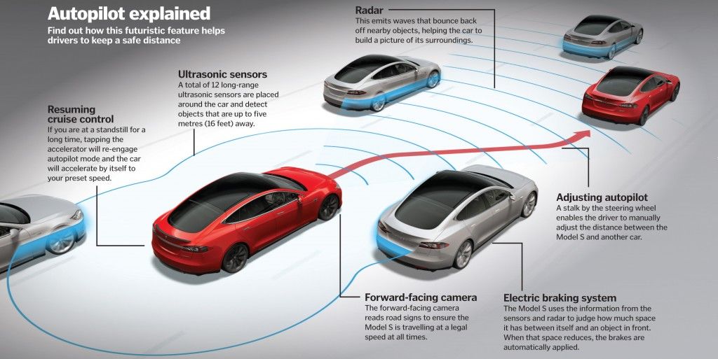 Tesla S autopilot Explained