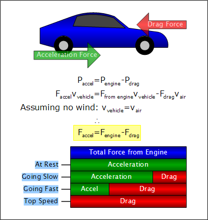 acceleration vs drag
