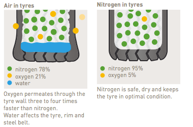 compare nitrogen oxygen