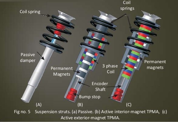 electromagnetic suspension system